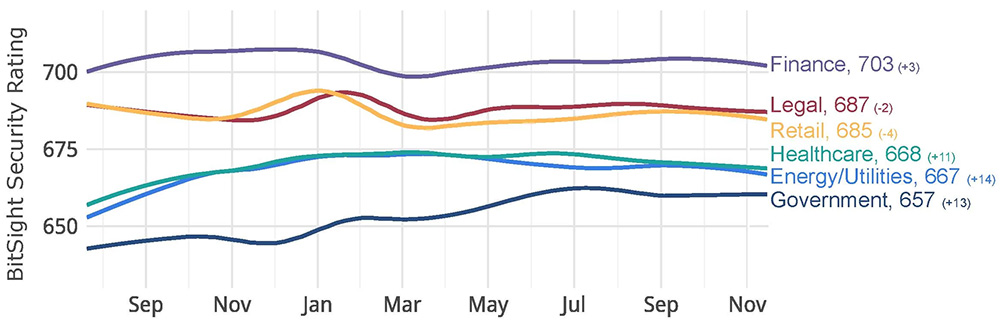 BitSight Security Rating Industry