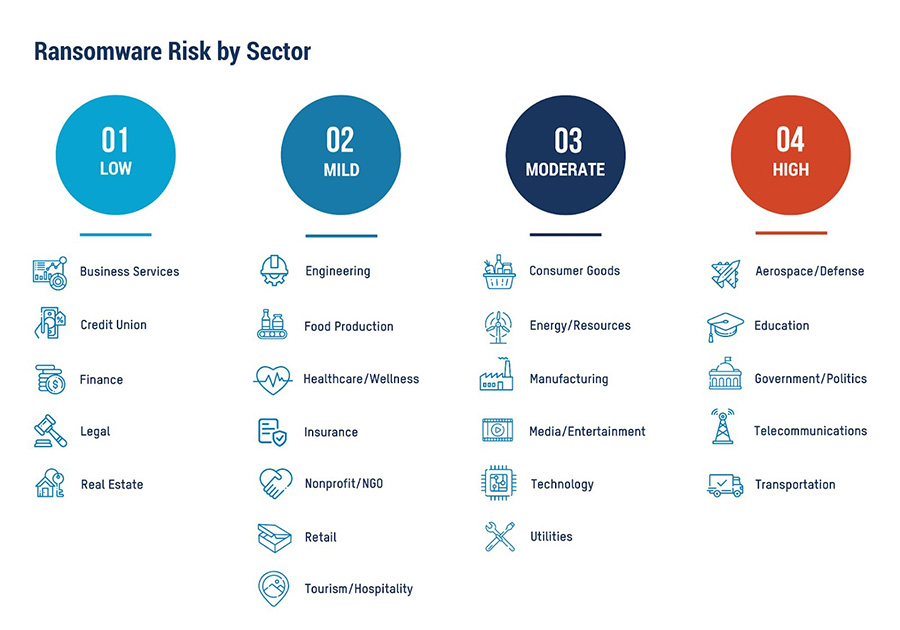 Ransomware Risk By Sector
