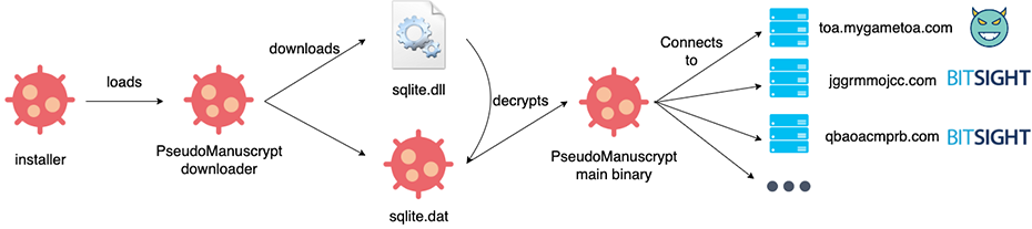 PseudoManuscrypt Sinkholing Figure 6