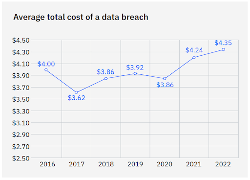 average total cost of a data breach 2022