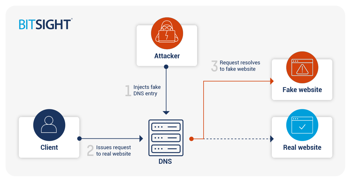HTTP Attack Simple Diagram