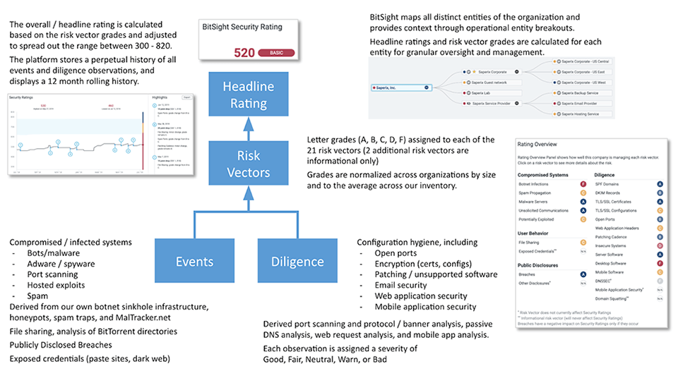 Summary of the BitSight Findings, Grades, Risk Vectors, Rating, and Organization Tree