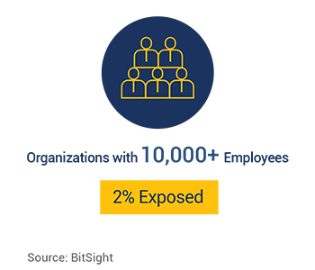 2 percent of 10000plus orgs exposed webcams and audio new graphic
