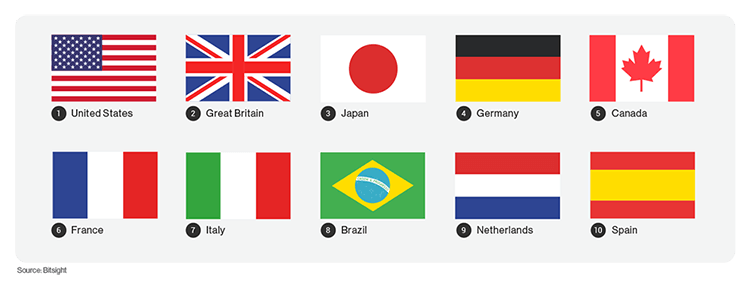 SLP Blog Service Location Protocol Vuln By Country