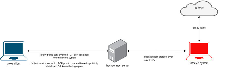 Unveiling Socks5Systemz: The Rise of a New Proxy Service via PrivateLoader  and Amadey