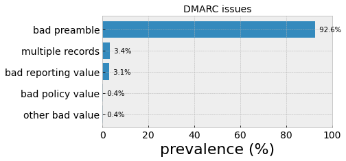 Issue prevalence for invalid DMARC records