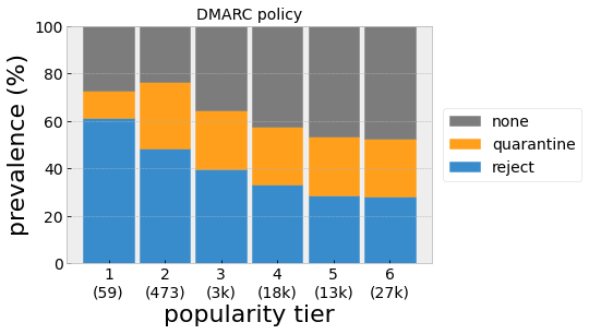 DMARC policy versus domain popularity