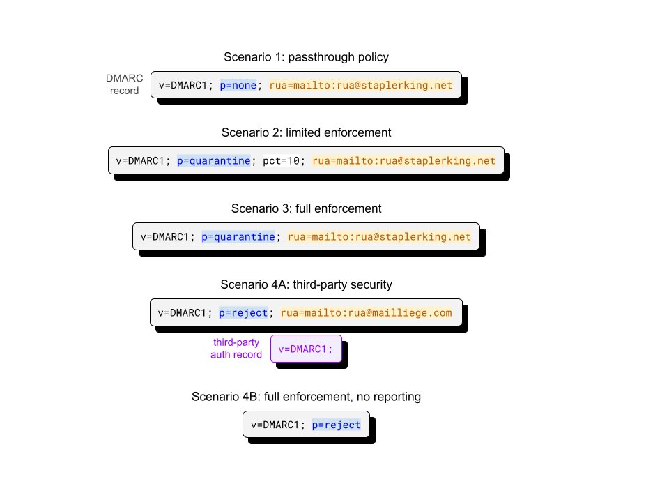 Example scenarios and corresponding DMARC records for the staplerking.net domain
