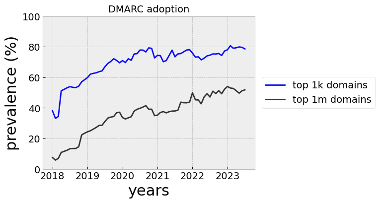 DMARC prevalence in passively-collected DNS responses