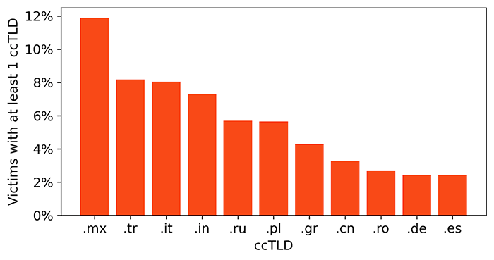 Top ccTLDs by percentage of victims with at least 1 credential with ccTLD