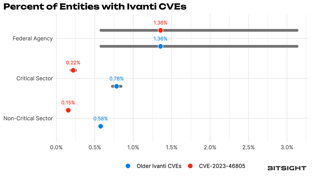 Percent of entities with ivanti cves