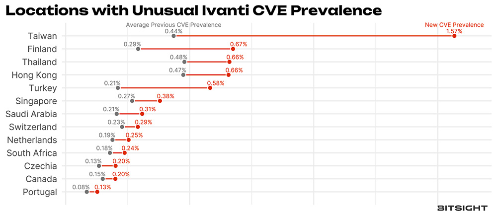 locations with unusual ivanti cve prevalence