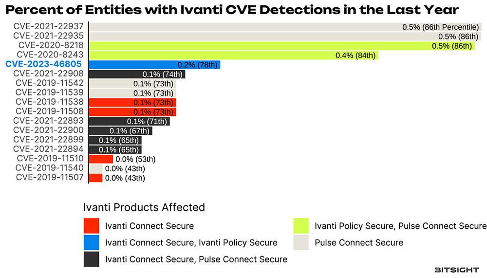 percent of entities with ivanti cve detections in the last year
