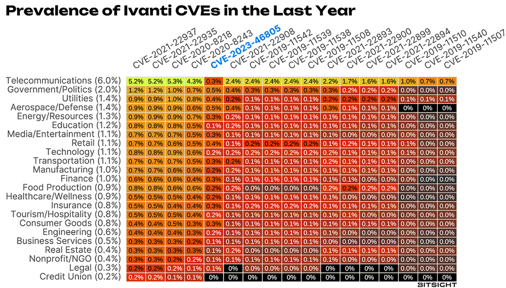 prevalence of ivanti cves in the last year
