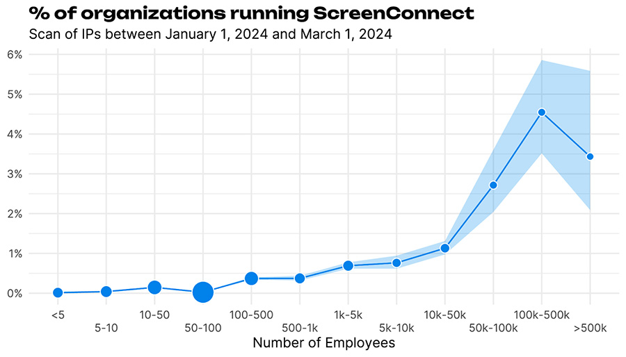 Screen Connect prevalence in the first two months of 2024 by company size