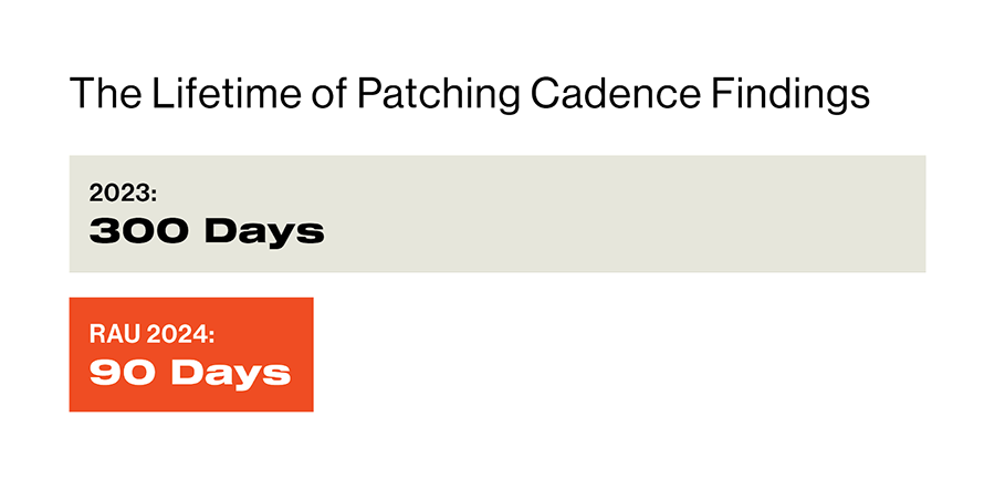 2024 Lifetime patching cadence