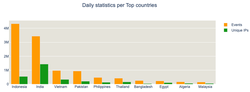 Daily stats per top countries