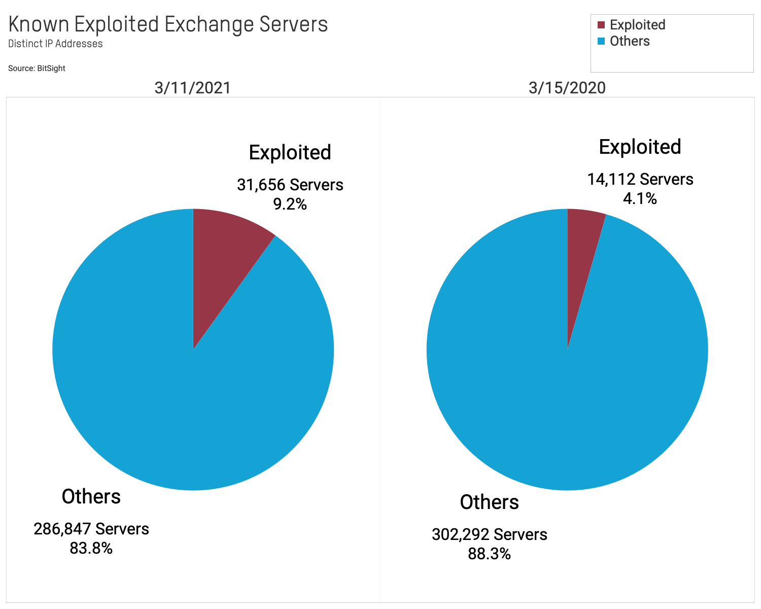 Known Exploited Servers