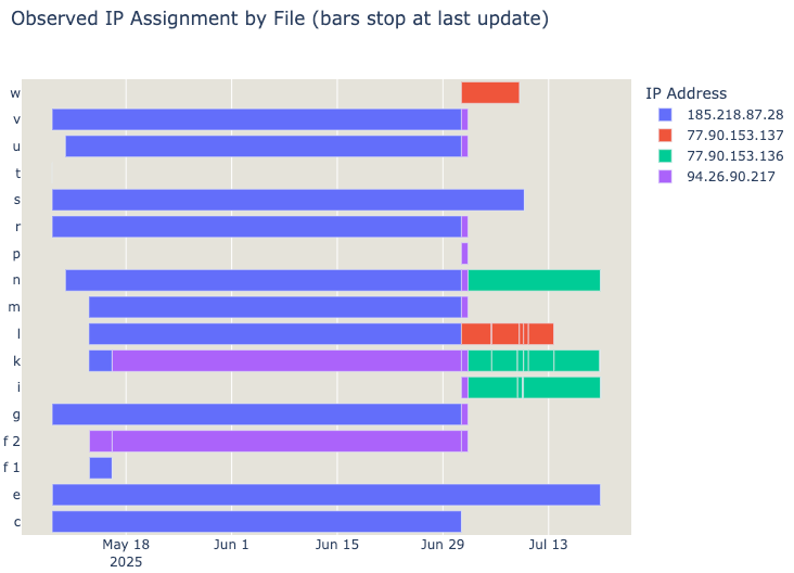 observed IP assignment.png