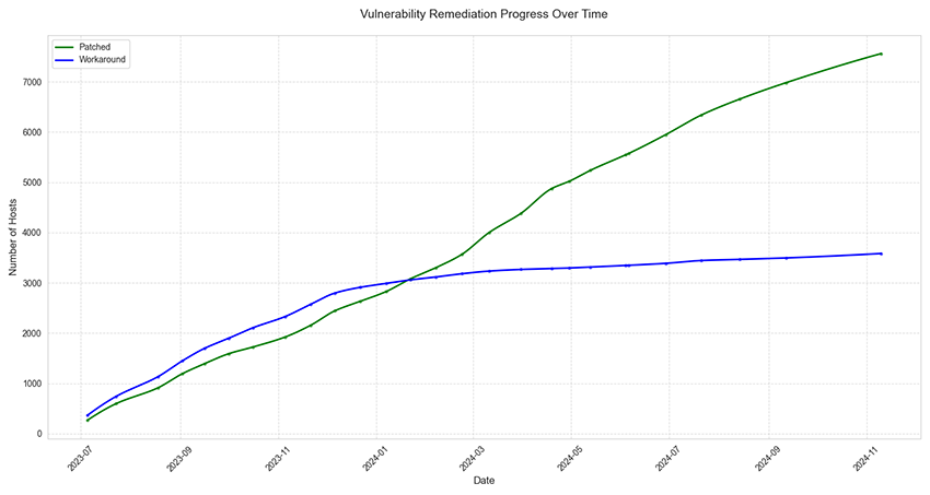 vulnerability remediation progress over time