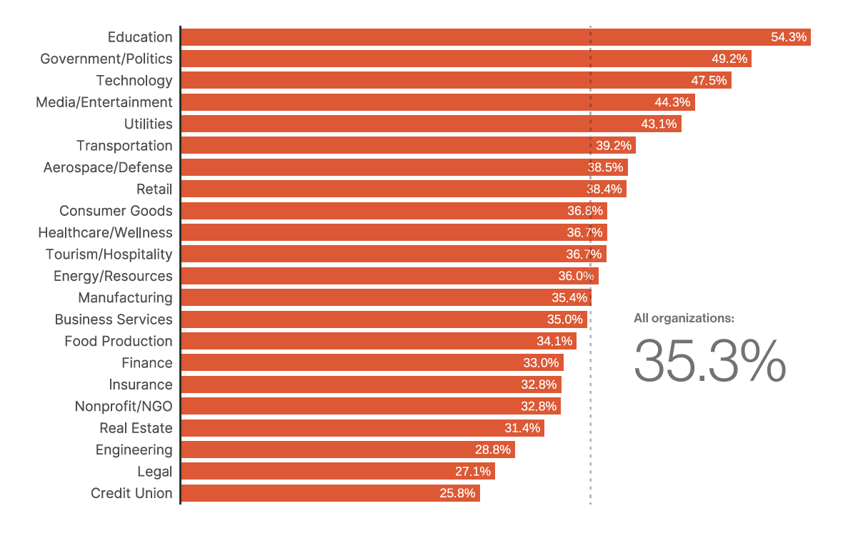 Figure 1: KEV prevalence by industry, 2003–2023