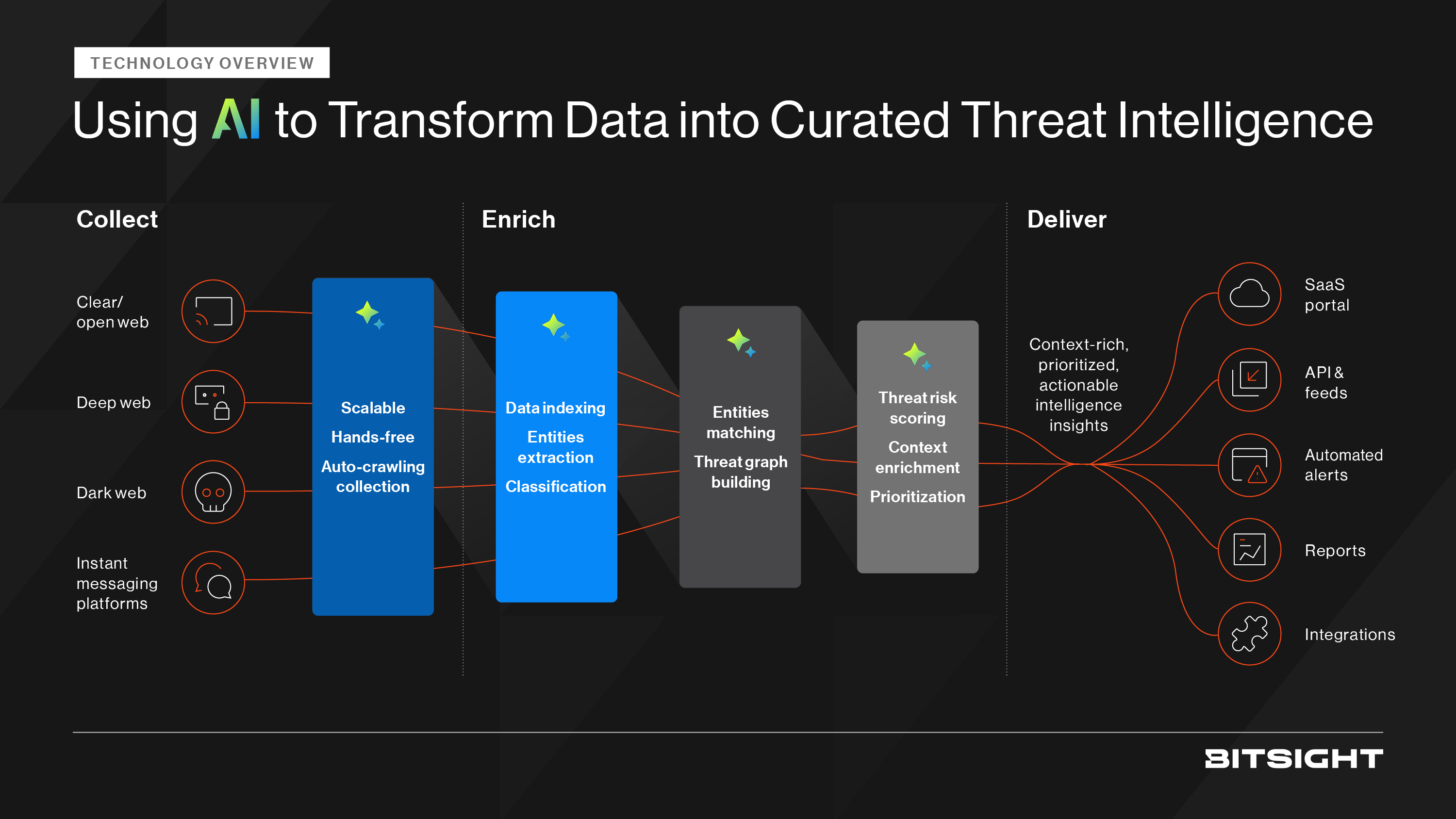 CTI Infographic- ML for Threat Intel