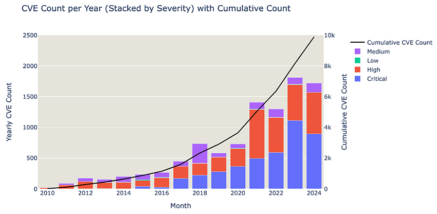 ICS OT Yearly CVE count resized
