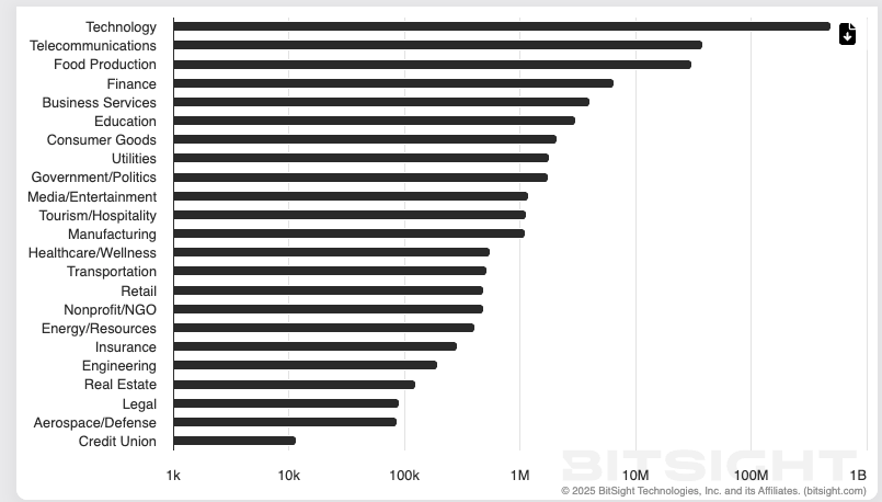 top industries impacted by CVEs
