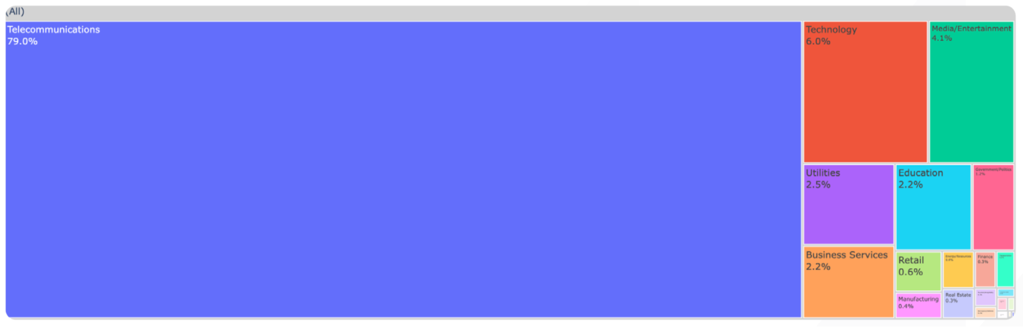 Sector distribution of the 40,000+ exposed cameras