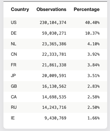Top 10 Countries with the highest percentages of CVEs