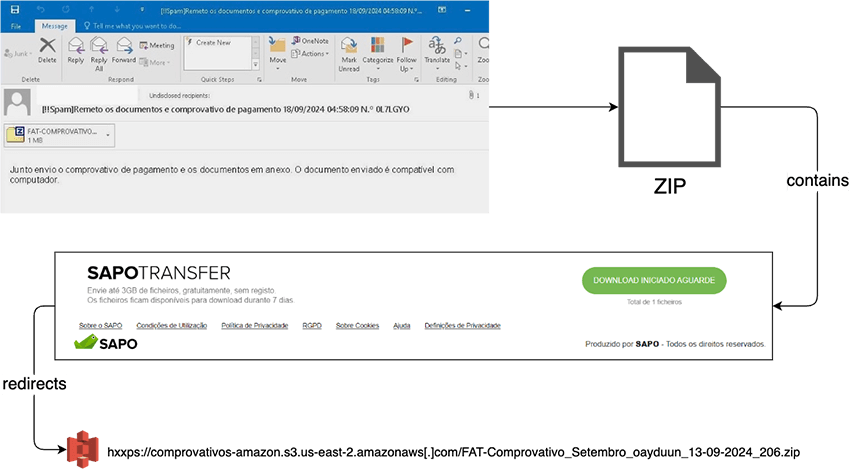 Lampion Stealer Resurfaces with ClickFix Attack to Steal User Credentials Stealthily 3 Diagram for email, attachment, HTML and ZIP.