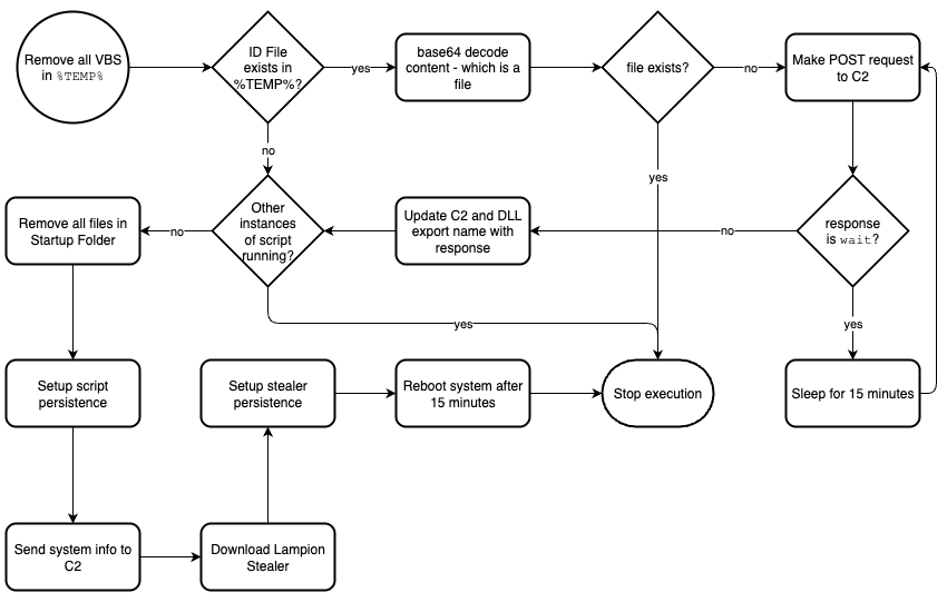 Flowchart for the third stage VBS
