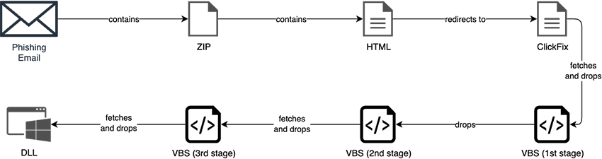 Infection chain diagram.