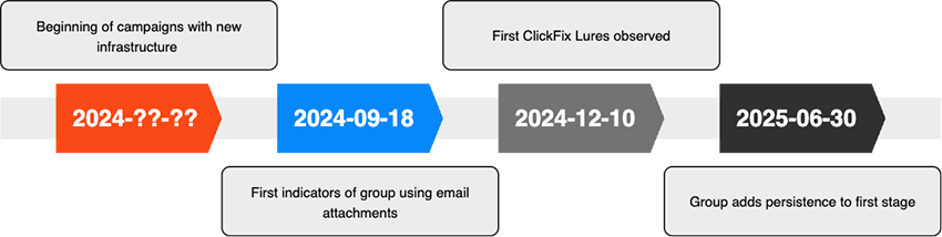 Lampion Stealer Resurfaces with ClickFix Attack to Steal User Credentials Stealthily 2 Timeline with main observed events.