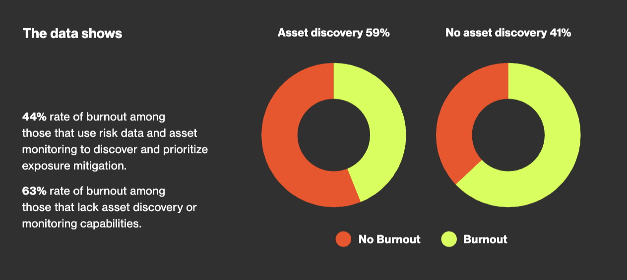 rate of burnout in cybersecurity survey