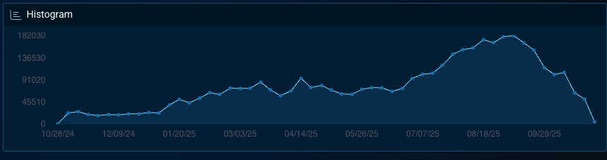 rise in healthcare industry chatter and targeting over the past year