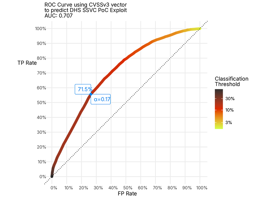 Figure 2 Receiver Operator Characteristic code for predicting Exploit Code using CVSS v3 vectors