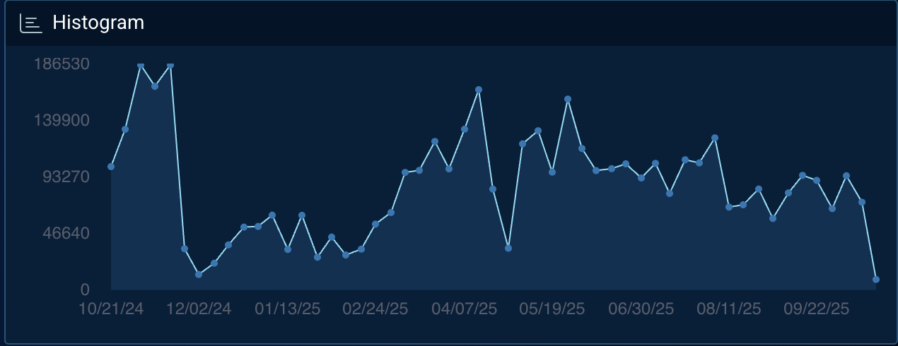 Figure 2 General malware activity over the past year on the deep and dark web