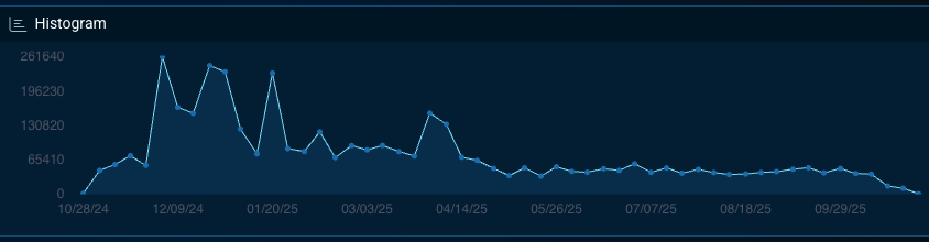Figure 3 General malware activity in the technology sector over the past year