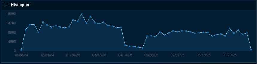 Figure 4 General malware activity in the government sector over the past year on the dark web.
