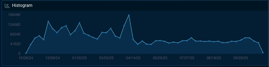 Figure 5 General malware activity in the financial sector over the past year.