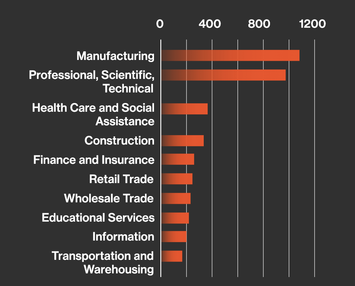 Top ransomware victims per sector 2024 - Bitsight State of the Underground 2025
