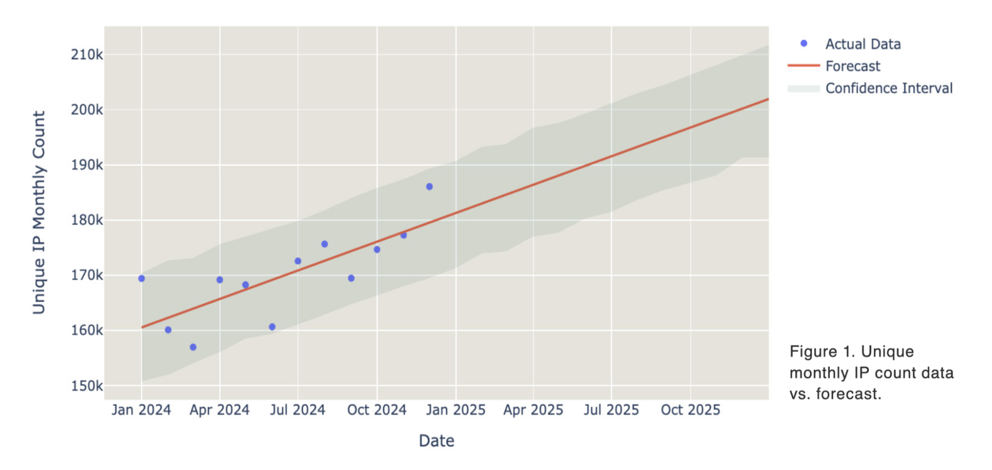 unique monthly IP count data vs forecast