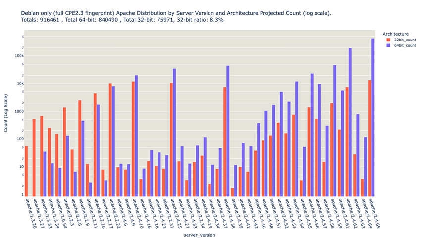 apache distribution