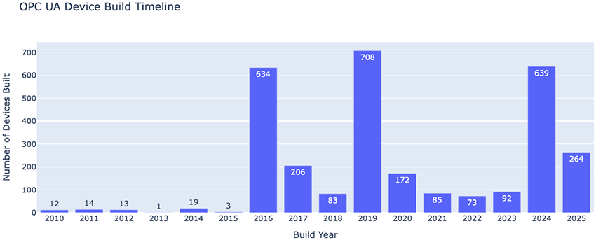 OPC UA Build Timeline