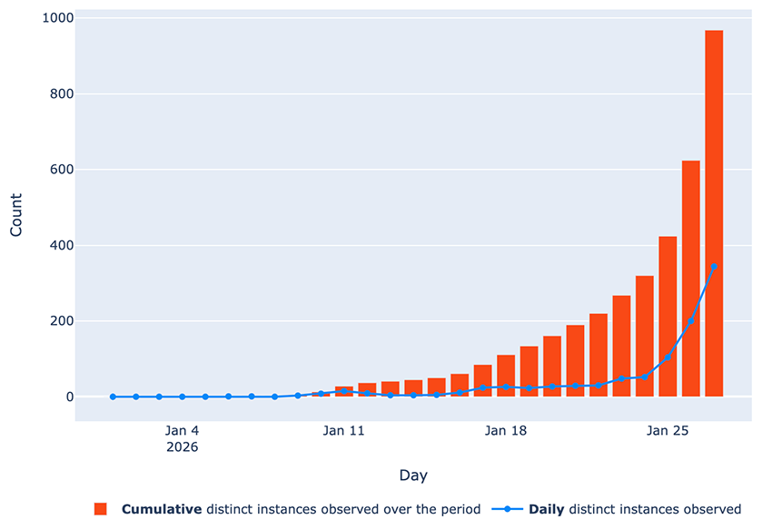 fig 7 daily cumulative counts