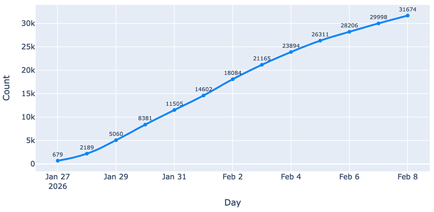 fig 10 instances observed jan27 feb8