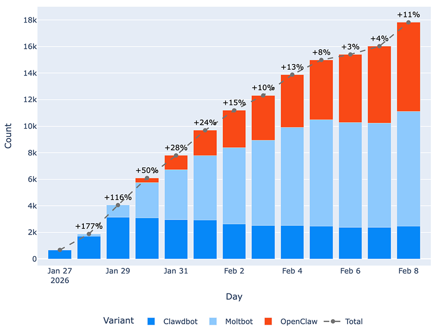 fig 8 distinct openclaw variants