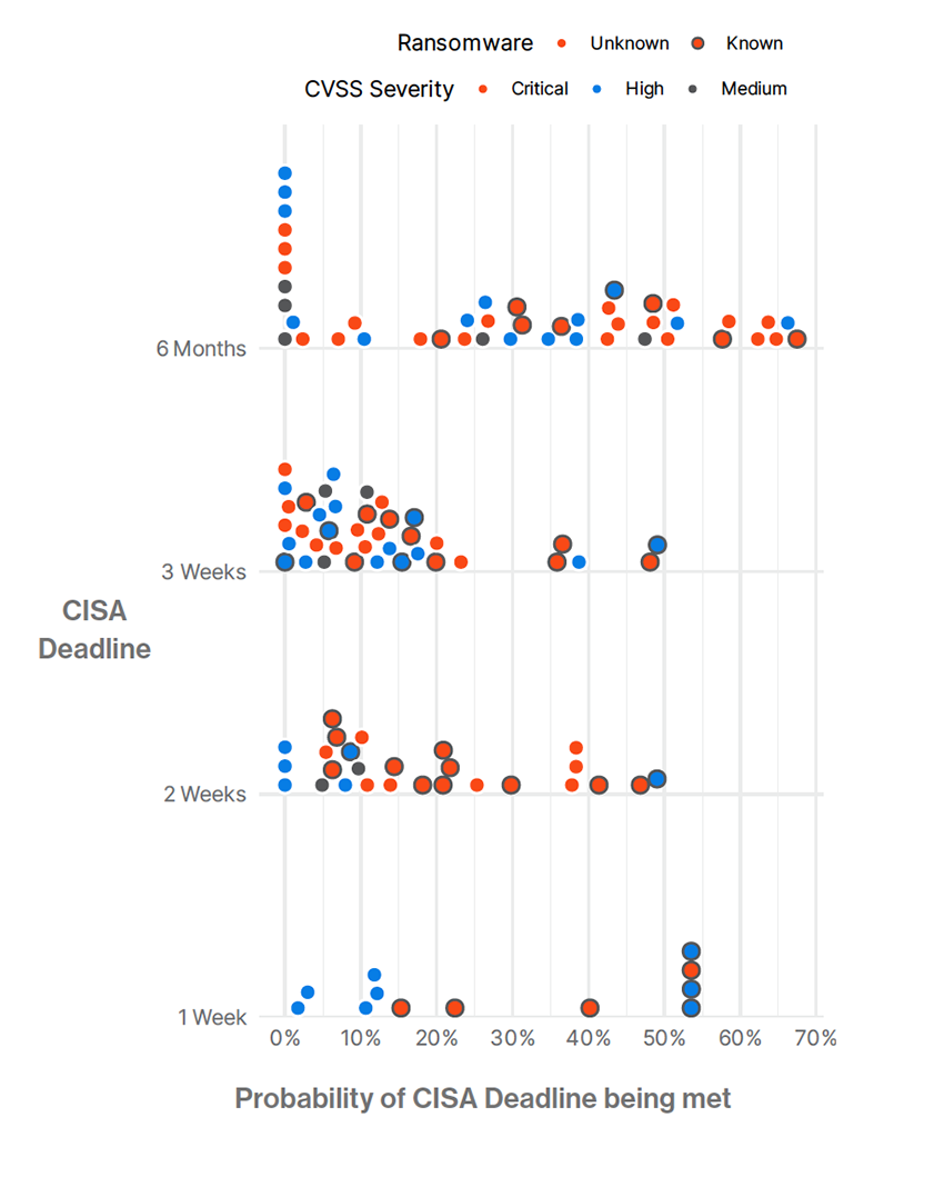 Figure 2 Likelihood of meeting prescribed remediation deadlines
