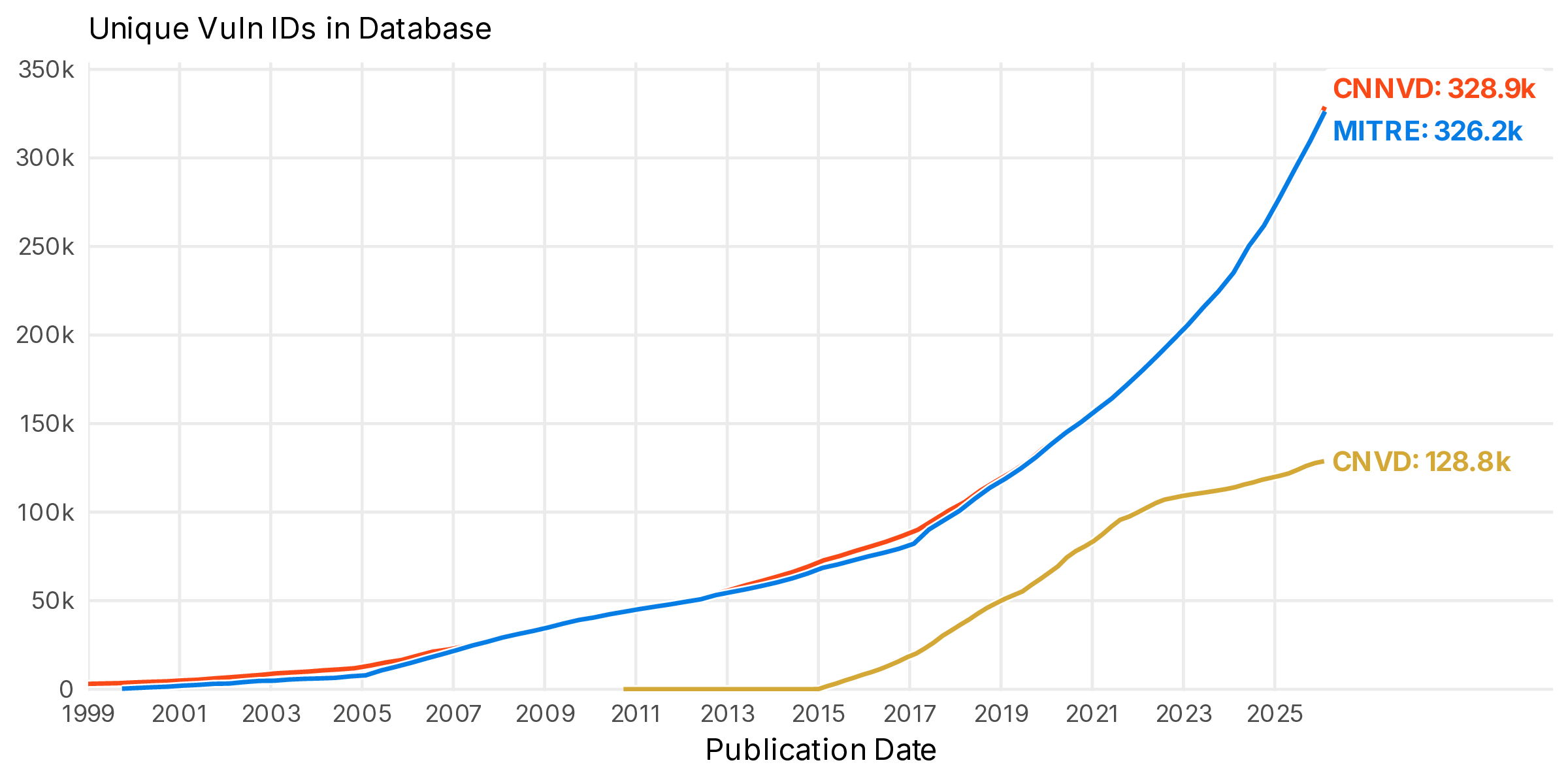 Figure 3 Growth of CNVD and CNNVD from earliest publication date